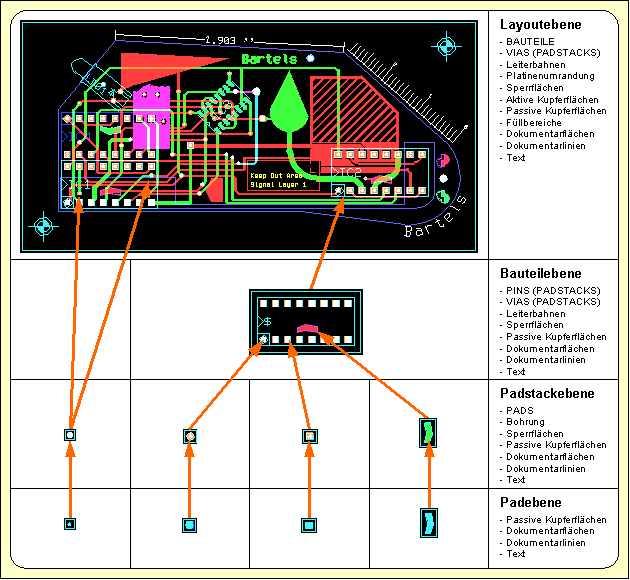 Abbildung 1-5: Datenbankhierarchie im Layout